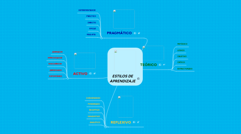 Mind Map: ESTILOS DE APRENDIZAJE