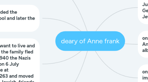Mind Map: deary of Anne frank