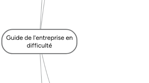 Mind Map: Guide de l'entreprise en difficulté