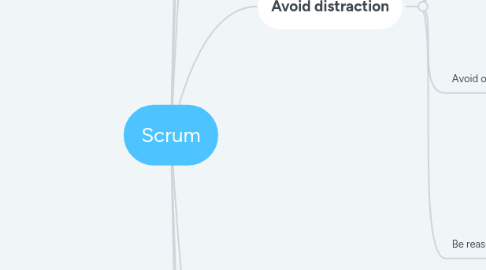 Mind Map: Scrum