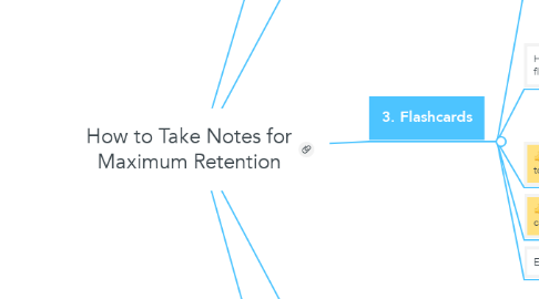 Mind Map: How to Take Notes for Maximum Retention