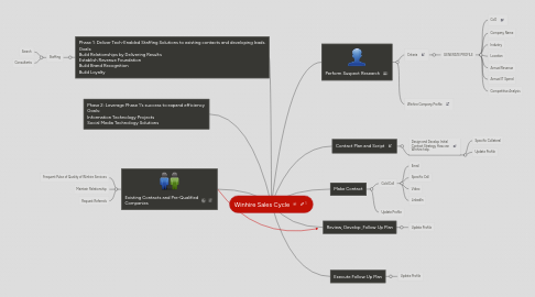 Mind Map: Winhire Sales Cycle