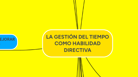 Mind Map: LA GESTIÓN DEL TIEMPO COMO HABILIDAD DIRECTIVA