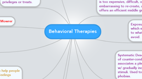 Mind Map: Behavioral Therapies