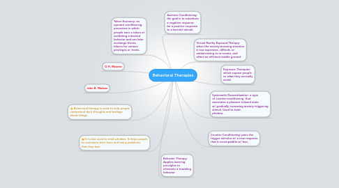 Mind Map: Behavioral Therapies