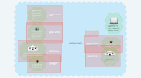 Mind Map: Nociones Fundamentales de la Educación Superior