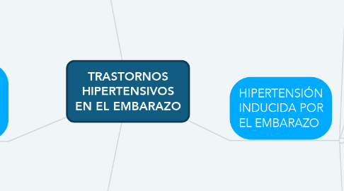 Mind Map: TRASTORNOS HIPERTENSIVOS EN EL EMBARAZO