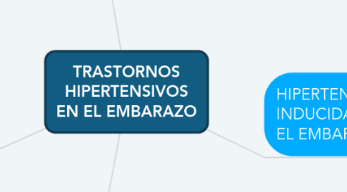 Mind Map: TRASTORNOS HIPERTENSIVOS EN EL EMBARAZO