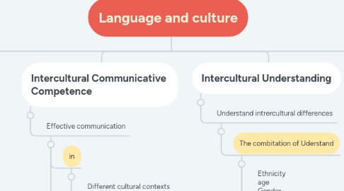 Mind Map: Language and culture