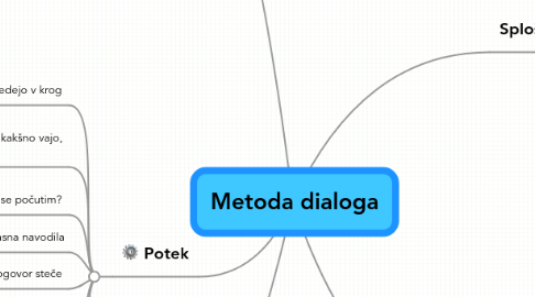 Mind Map: Metoda dialoga