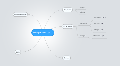 Mind Map: Google Sites