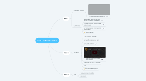 Mind Map: TOPOGRAFIA GENERAL