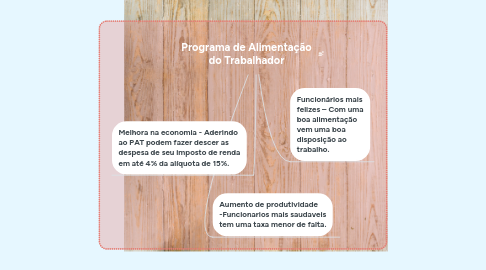 Mind Map: Programa de Alimentação do Trabalhador