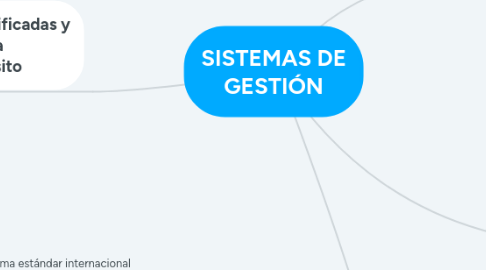 Mind Map: SISTEMAS DE GESTIÓN