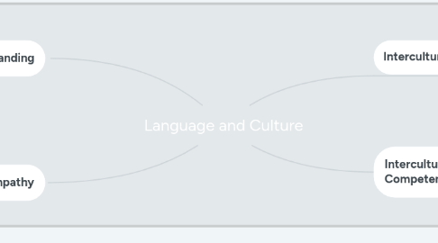 Mind Map: Language and Culture