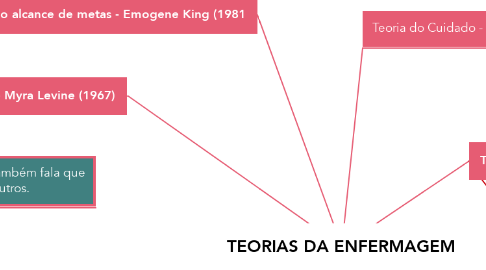 Mind Map: TEORIAS DA ENFERMAGEM
