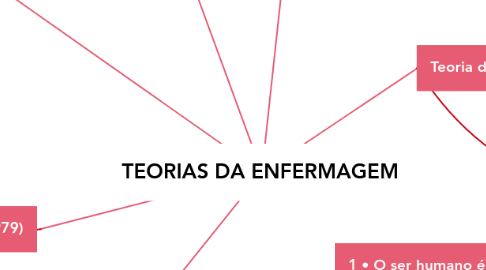 Mind Map: TEORIAS DA ENFERMAGEM