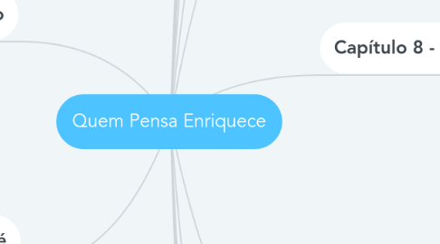 Mind Map: Quem Pensa Enriquece