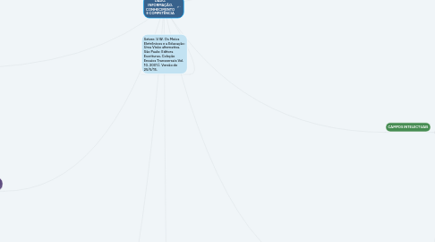 Mind Map: DADO, INFORMAÇÃO, CONHECIMENTO E COMPETÊNCIA