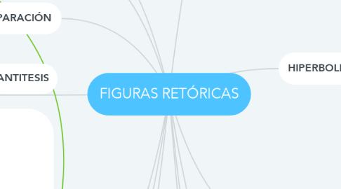 Mind Map: FIGURAS RETÓRICAS