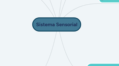 Mind Map: Sistema Sensorial