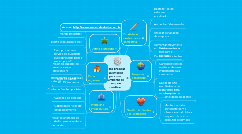 Mind Map: Como preparar sua empresa para uma campanha de compras coletivas