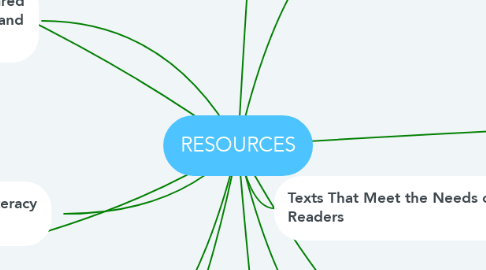 Mind Map: RESOURCES