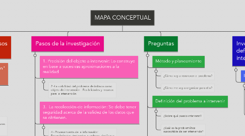 Mind Map: MAPA CONCEPTUAL