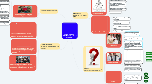 Mind Map: GEREJA