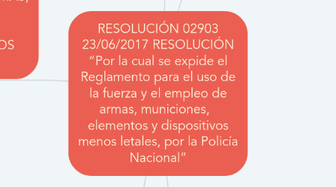 Mind Map: RESOLUCIÓN 02903 23/06/2017 RESOLUCIÓN “Por la cual se expide el Reglamento para el uso de la fuerza y el empleo de armas, municiones, elementos y dispositivos menos letales, por la Policía Nacional”