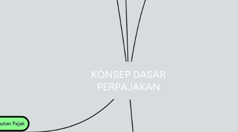 Mind Map: KONSEP DASAR PERPAJAKAN