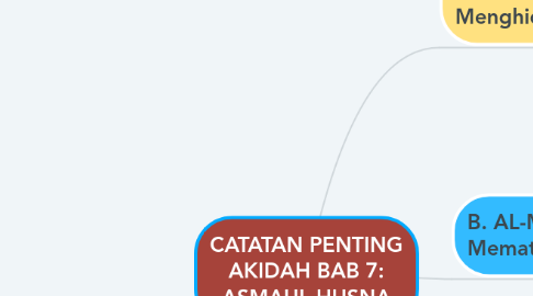 Mind Map: CATATAN PENTING AKIDAH BAB 7: ASMAUL HUSNA