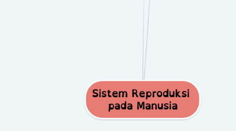 Mind Map: Sistem Reproduksi pada Manusia