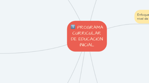 Mind Map: PROGRAMA CURRICULAR DE EDUCACIÓN INICIAL