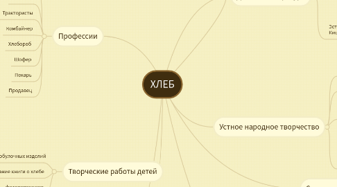 Mind Map: ХЛЕБ