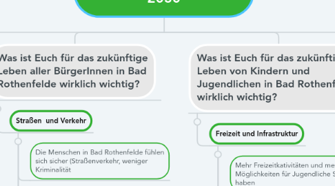 Mind Map: Kinder- und Jugendbeteiligung Bad Rothenfelde Masterplan 2030