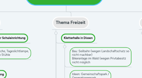 Mind Map: Pimp Your Town! Dissen - Bad Rothenfelde