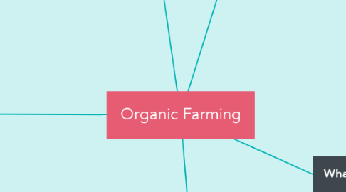 Mind Map: Organic Farming