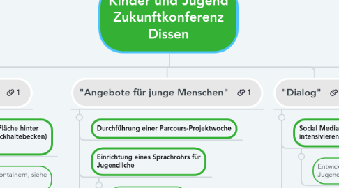 Mind Map: Kinder und Jugend Zukunftkonferenz Dissen