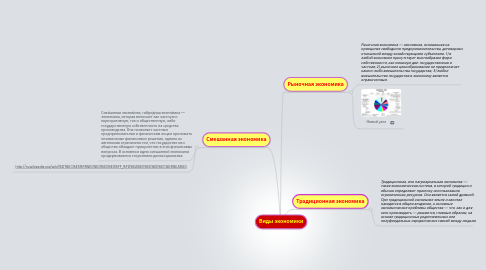 Mind Map: Виды экономики