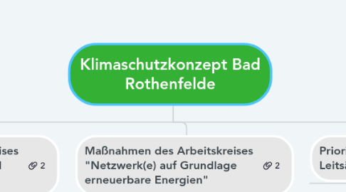 Mind Map: Klimaschutzkonzept Bad Rothenfelde