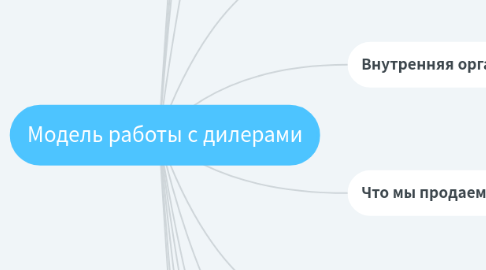 Mind Map: Модель работы с дилерами