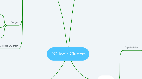 Mind Map: DC Topic Clusters