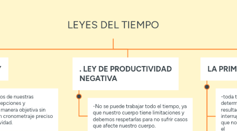 Mind Map: LEYES DEL TIEMPO