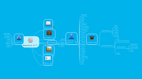 Mind Map: Repositorio