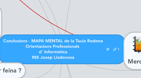 Mind Map: Conclusions - MAPA MENTAL de la Taula Rodona Orientacions Professionals  d' Informàtica INS Josep Lladonosa