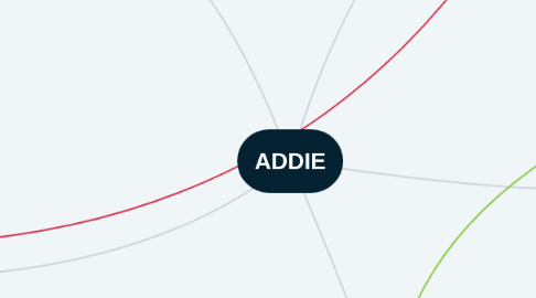 Mind Map: ADDIE