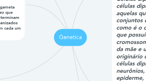Mind Map: Genetica