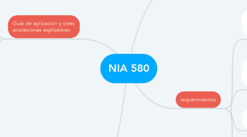 Mind Map: NIA 580