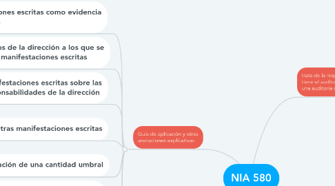 Mind Map: NIA 580